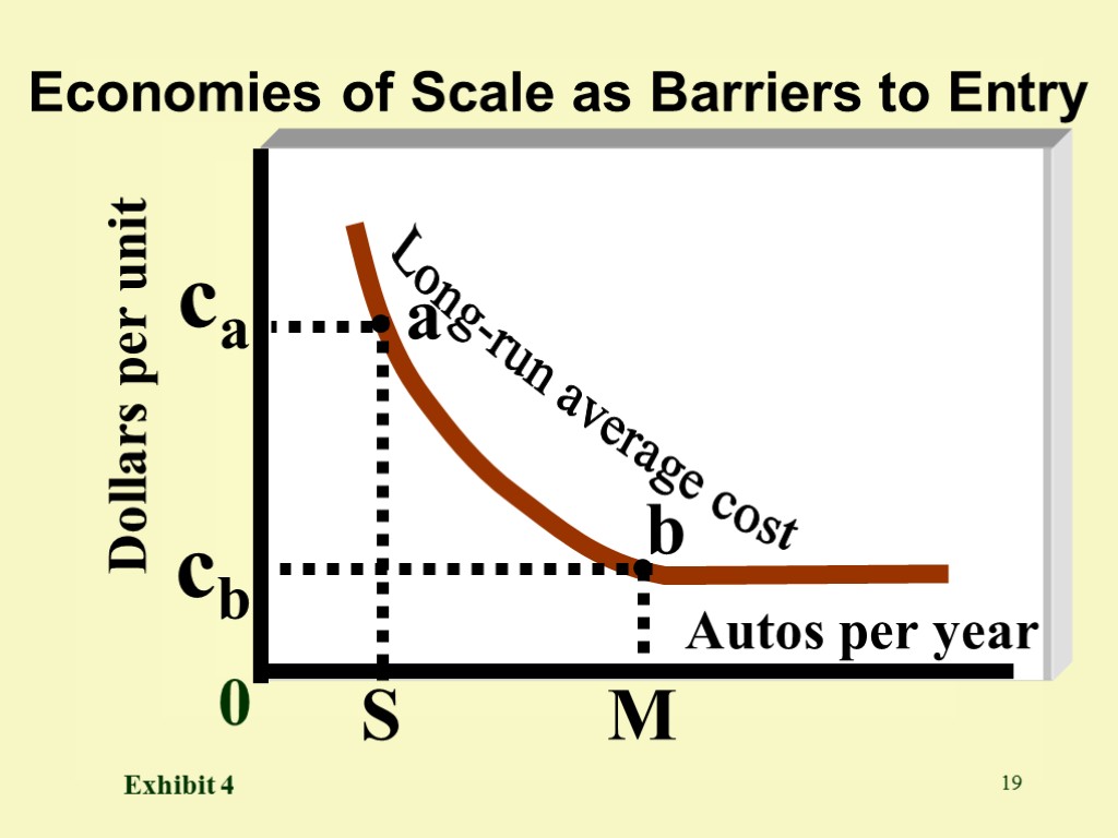 19 Dollars per unit ca Autos per year Economies of Scale as Barriers to